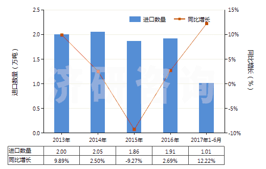 2013-2017年6月中國半導(dǎo)體器件封裝材料(HS32141010)進(jìn)口量及增速統(tǒng)計(jì)